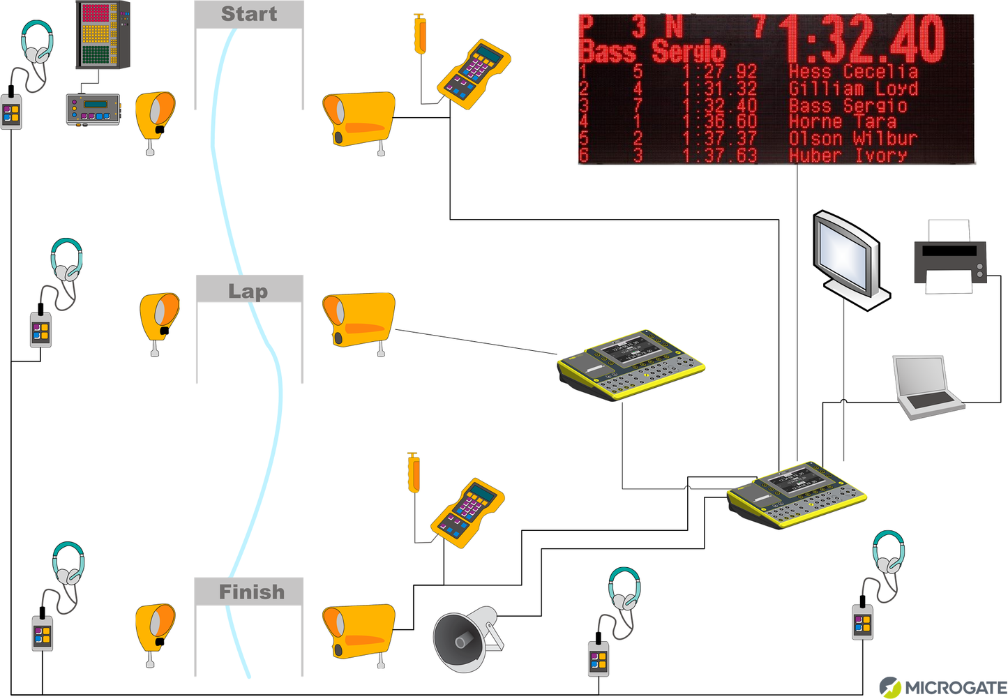 Canoe Start & Race Timing Systems - Microgate