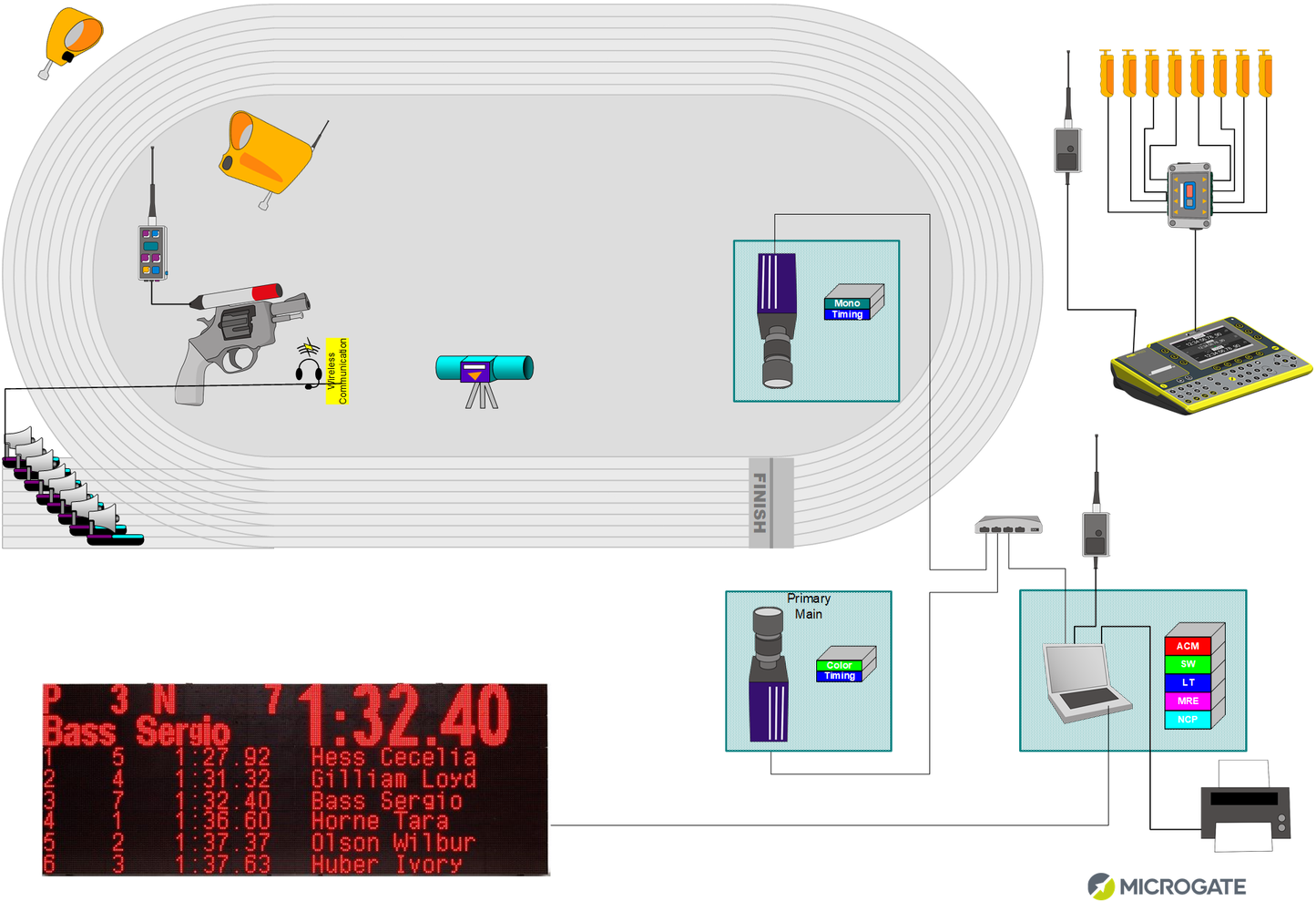 Track and Field Kits - Microgate