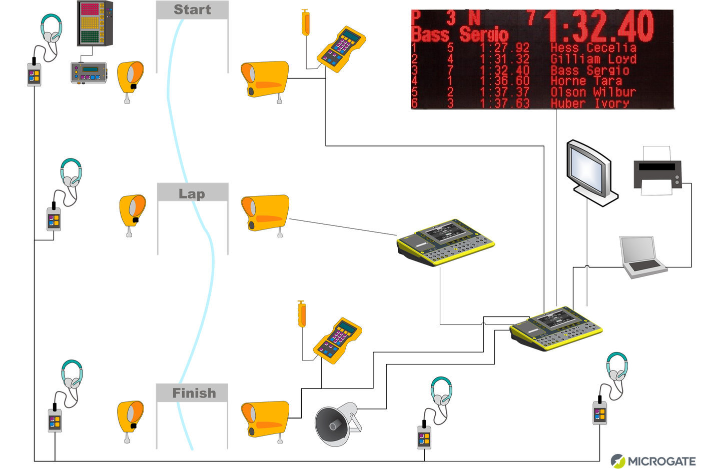 Canoe Start & Race Timing Systems - Microgate
