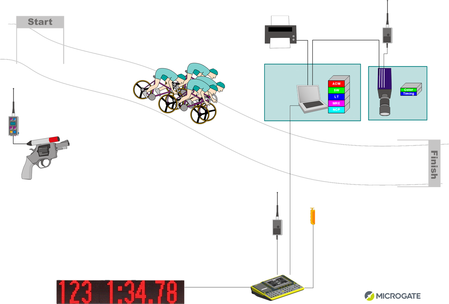 Cycling Timing & Motion Analysis Kits - Microgate