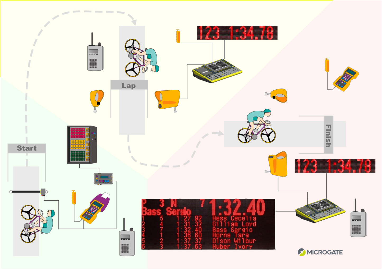 Cycling Timing & Motion Analysis Kits - Microgate