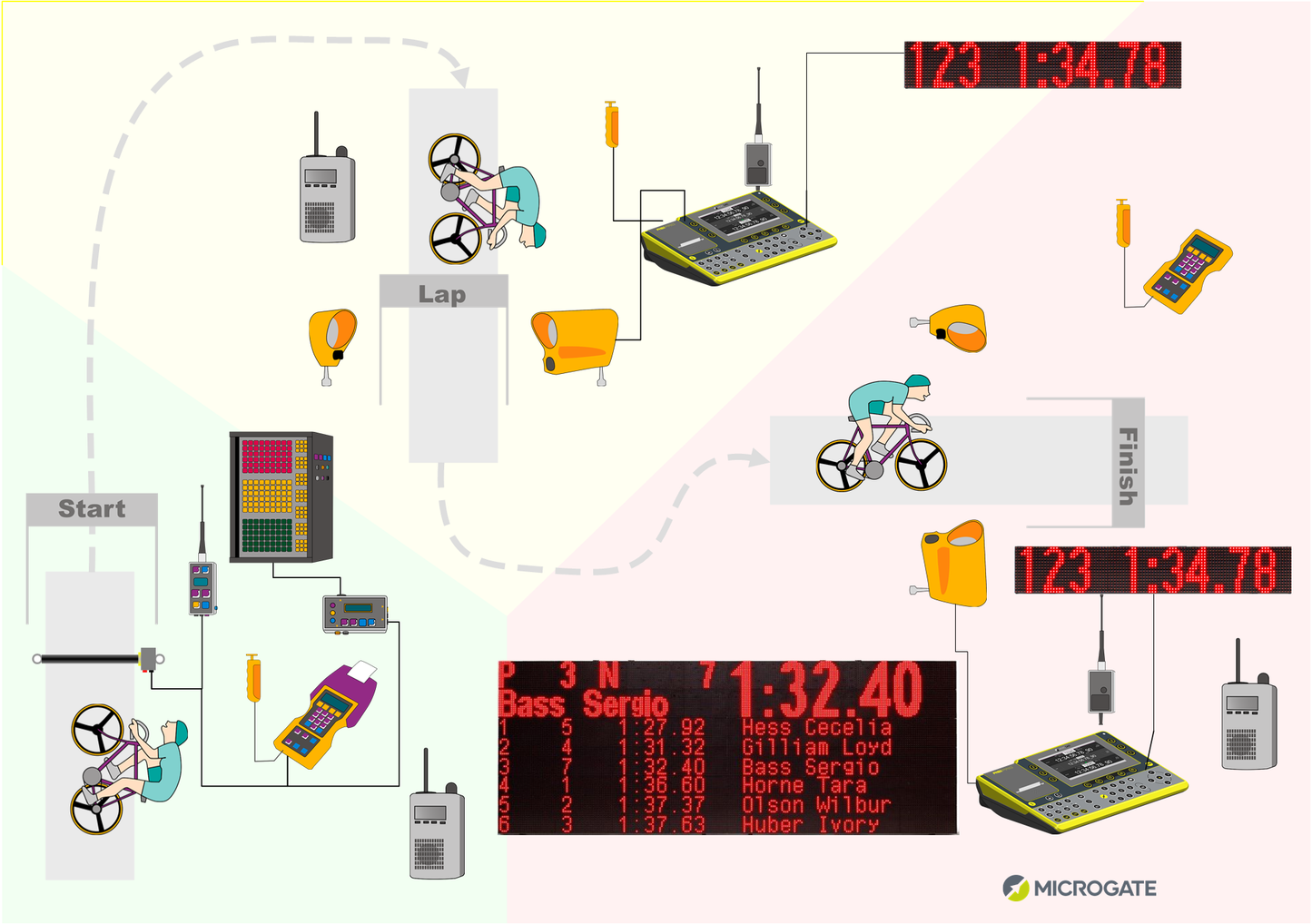 Cycling Timing & Motion Analysis Kits - Microgate