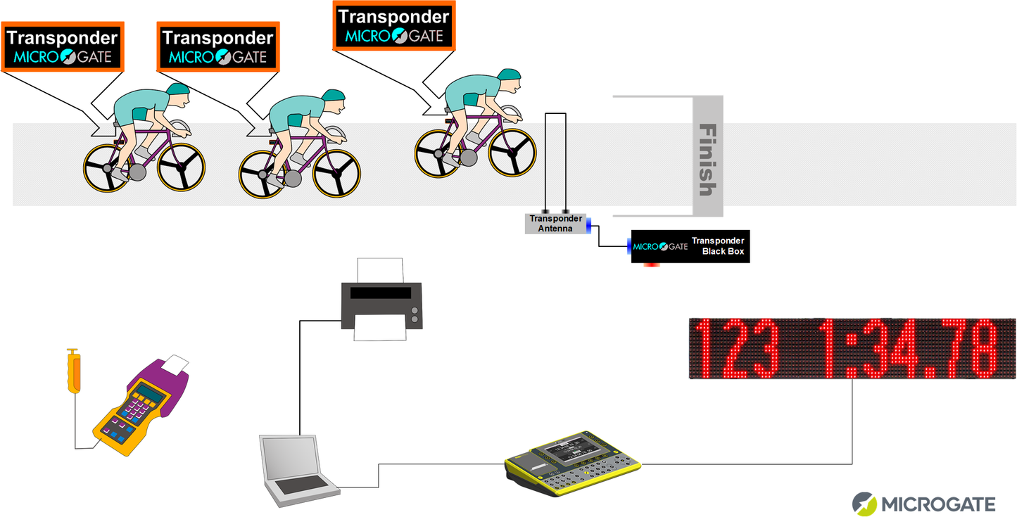 Cycling Timing & Motion Analysis Kits - Microgate