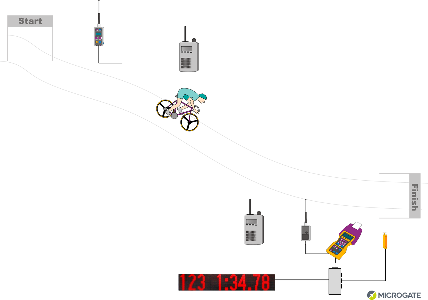 Cycling Timing & Motion Analysis Kits - Microgate