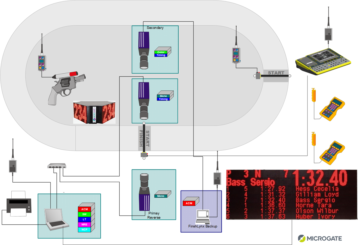 Cycling Timing & Motion Analysis Kits - Microgate