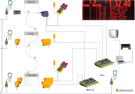 Microgate Alpine Skiing timing system