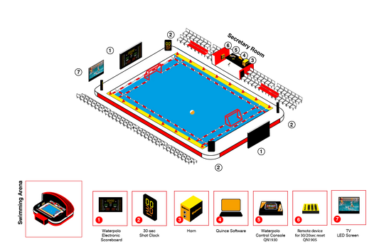 Quince Water Polo Scoreboard and Timing Systems - Quince Electronics