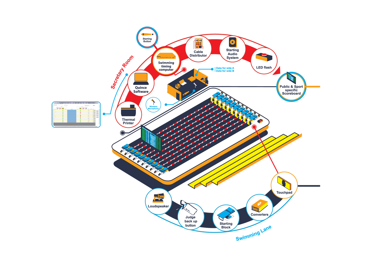 Quince Swimming Timing Systems - Quince Electronics