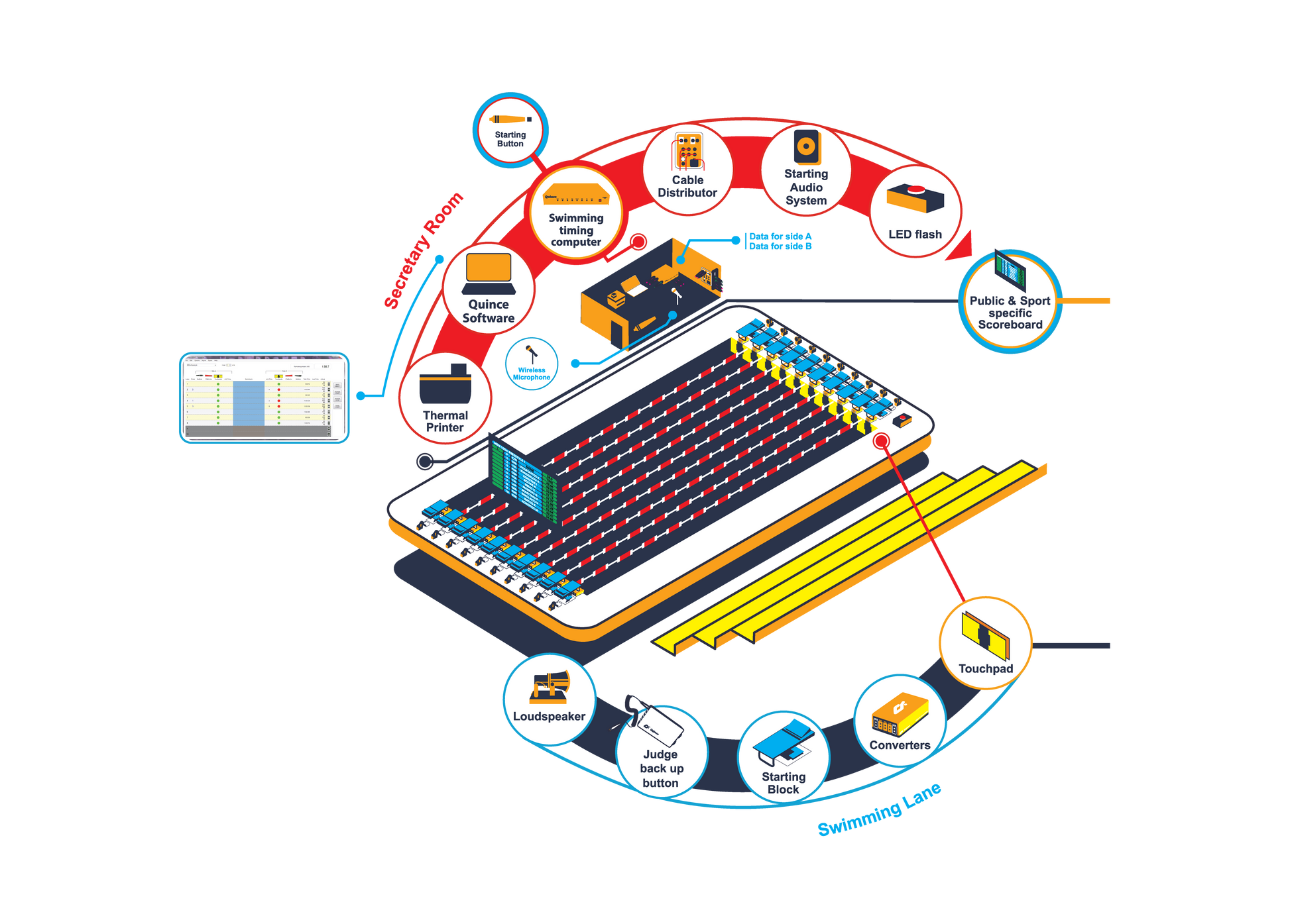 Quince Swimming Timing Systems - Quince Electronics