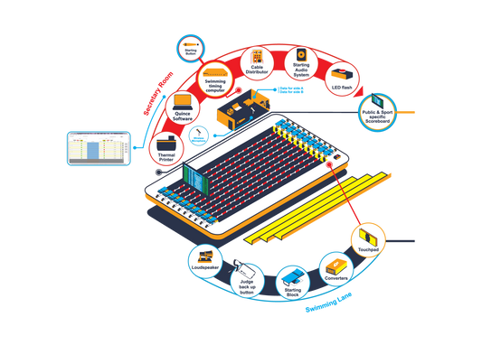 Quince Swimming Timing Systems - Quince Electronics